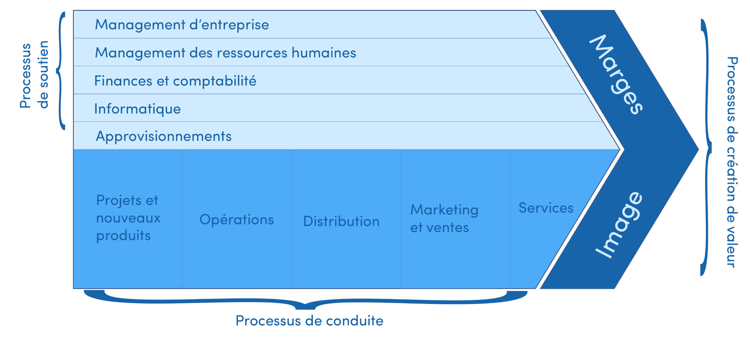 5 étapes de l'évolution d'une entreprise